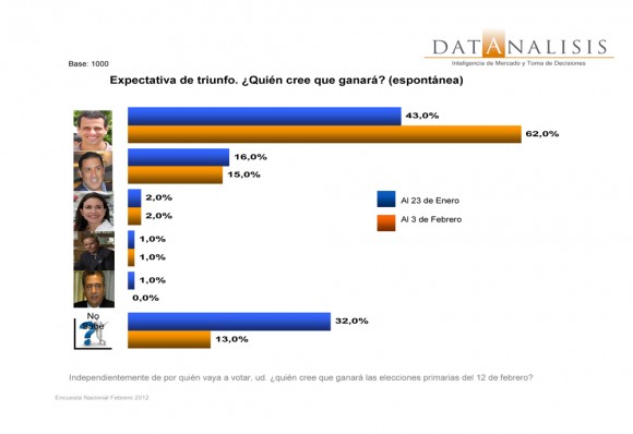 Última Encuesta de Datanalisis sobre las Elecciones del 12 de Febrero