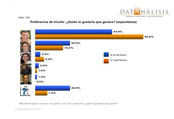 Última Encuesta de Datanalisis sobre las Elecciones del 12 de Febrero